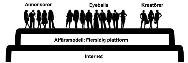 Tre grupper av människor: Annonsörer, "Eyeballs" och Kreatörer möts på en plattform med affärsmodellen "flersidig plattform"
