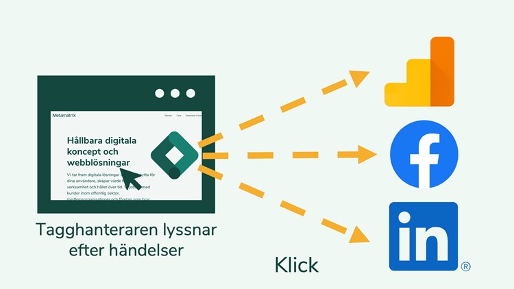 Illustration över hur tagghanterare som Google Tag Manager fungerar. Utifrån en händelse som ett klick skickar tagghantaren vidare data till olika verktyg som Google, Facebook och Linkedin.