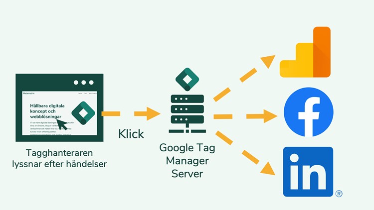 Illustration över hur Google Tag Manager Server fungerar. Utifrån en händelse som ett klick skickas data till Google Tag Manager Server som sedan skickar vidare till olika verktyg som Google, Facebook och Linkedin.