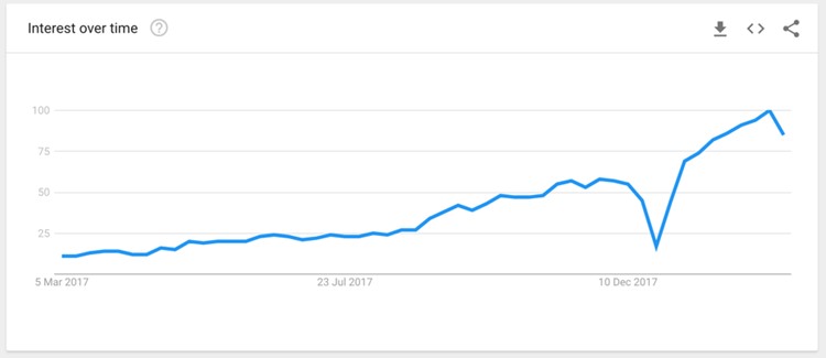 Diagram från Google Trends som visar att andelen sökningar som gjorts mellan mars 2017 och februari 2018 har ökat kraftigt.