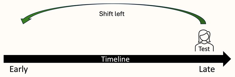 Timeline pointing to the right. Test person at the late end of timeline, with arrow pointing back to the beginning and the text Shift left