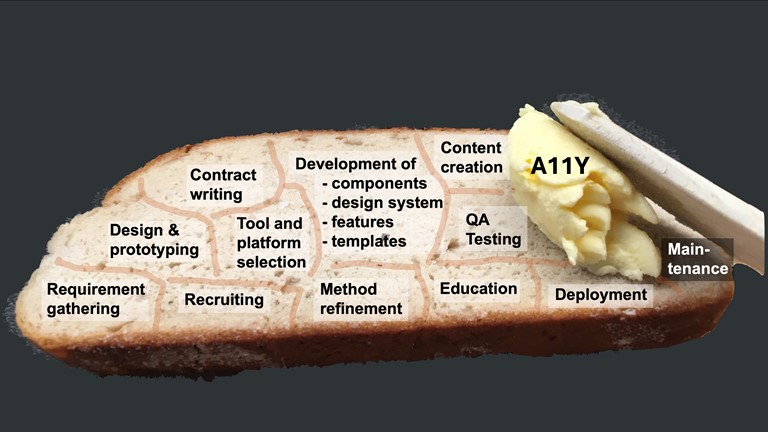 A knife spreading A11Y butter over a slice of bread. The bread surface is covered with areas labelled with different topics that correspond to phases in typical development projects. They are listed below on this page.