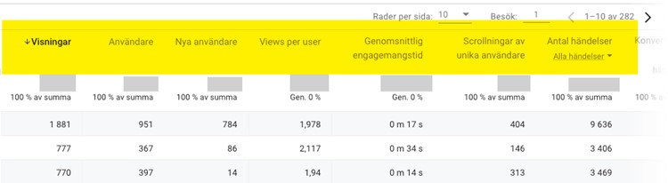 Skärmdump från nya Google Analytics med tabell över kolumner för populära sidor på webbplatsen.