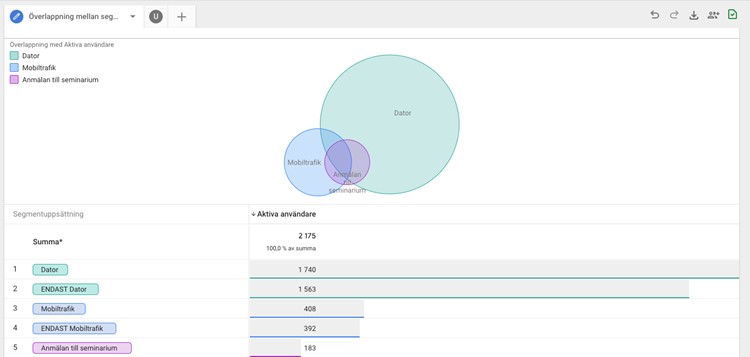 Skärmdump av rapport för att se överlappande segment i nya Google Analytics.