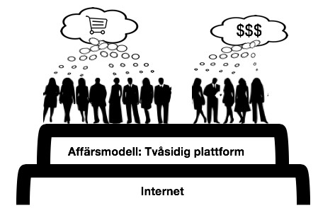 Två grupper av människor, den ena med köpintresse och den andra säljintresse, möts på en plattform med affärsmodellen "tvåsidig plattform".