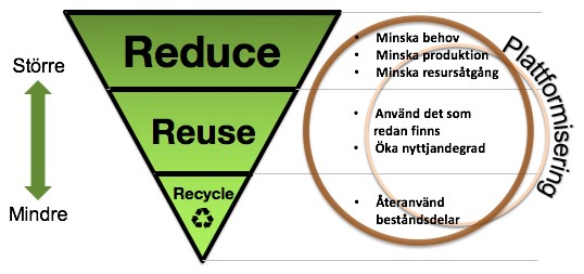 Upp-och-nervänd pyramid, där den bredaste delen är "Reduce", den mellersta "Reuse" och den smalaste "Recycle". 