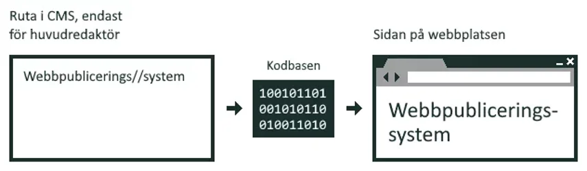 Ett flödesschema som visar hur en lista över hur manuellt inmatade ord i redaktörsläget blir till binärkod och sedan till korrekt avstavade ord på den resulterande hemsidan
